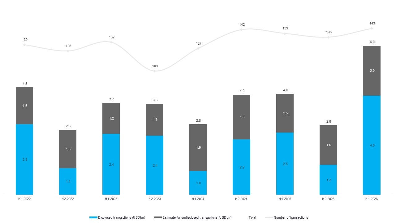 Evolution of the Romanian M&A market H1 2026