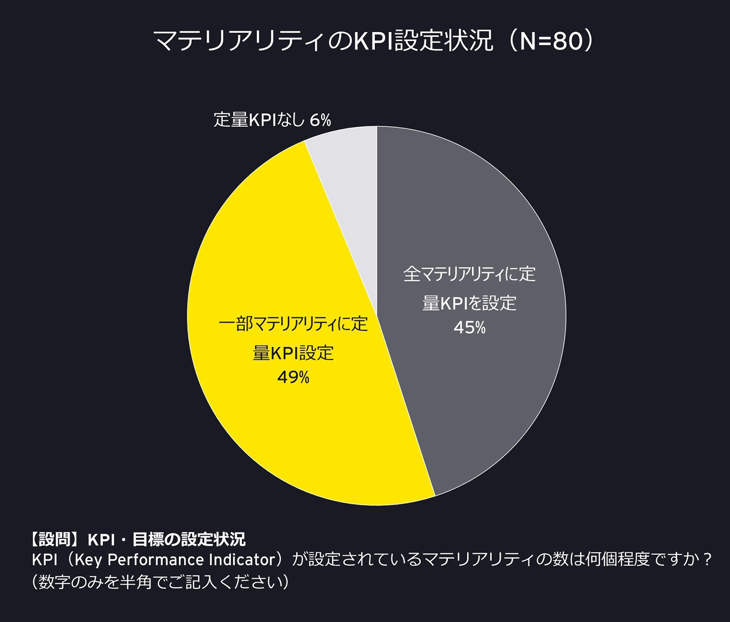 マテリアリティのKPI設定状況（N=80）
