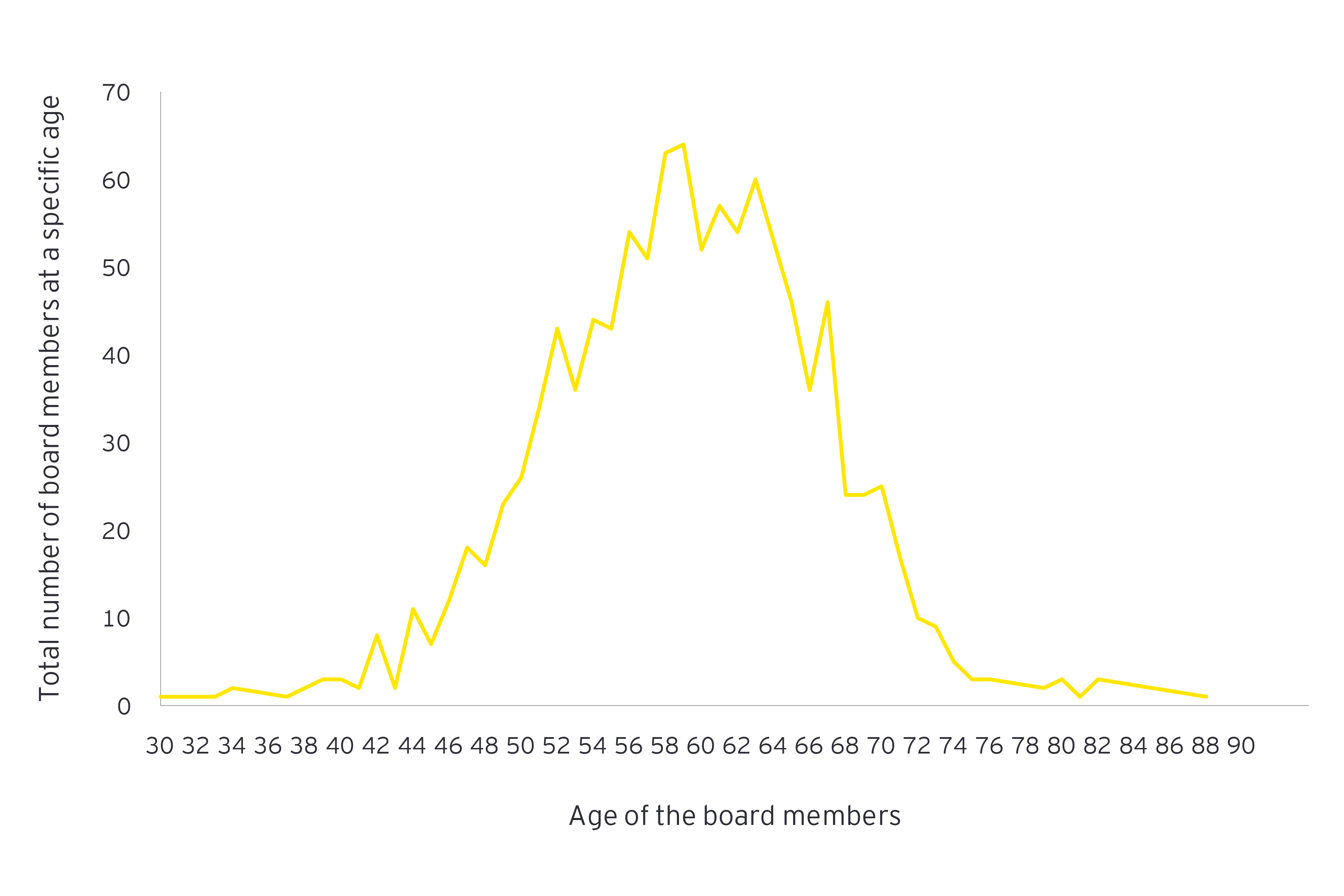 ey-seats-on-board-age-board-members-line-graph-final.png