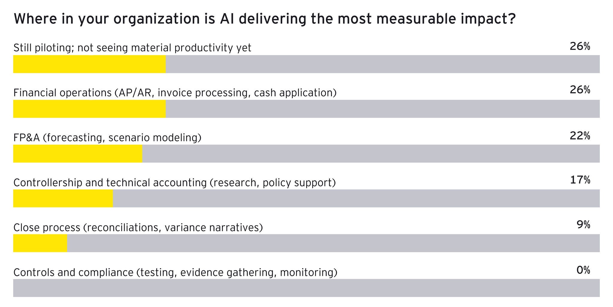 Cfo polling result char2