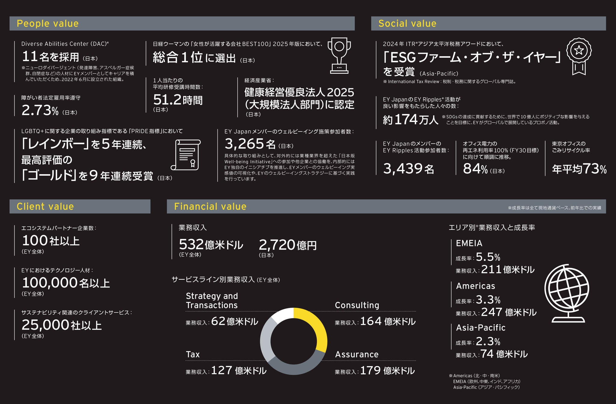 EY Japan 統合報告書 2025 | EY Japan