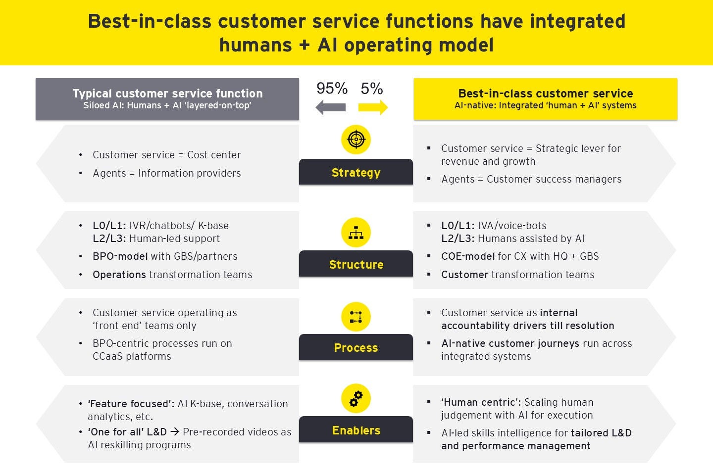 Evolution of customer service operating models from traditional to AI-native-1
