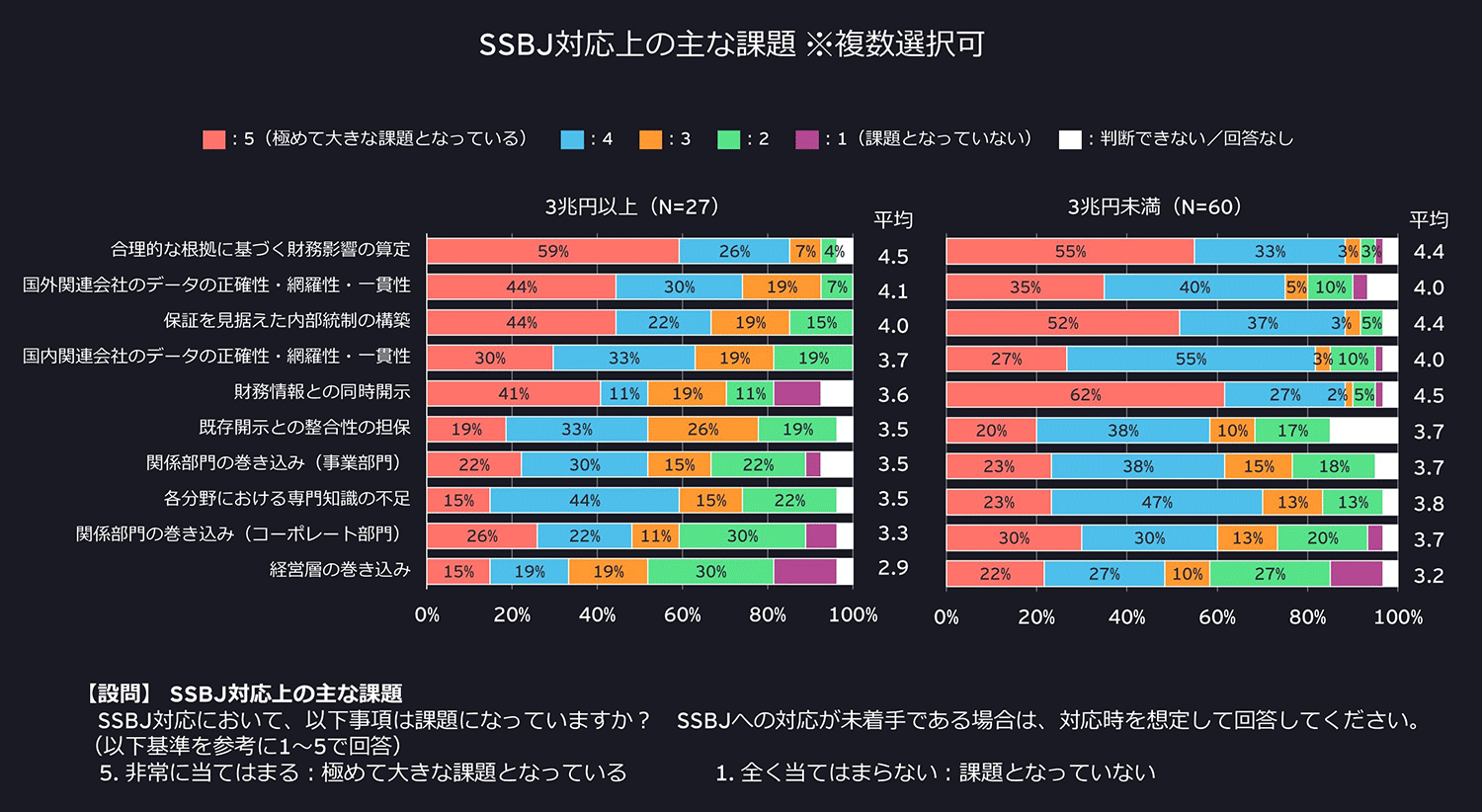 SSBJ対応上の主な課題