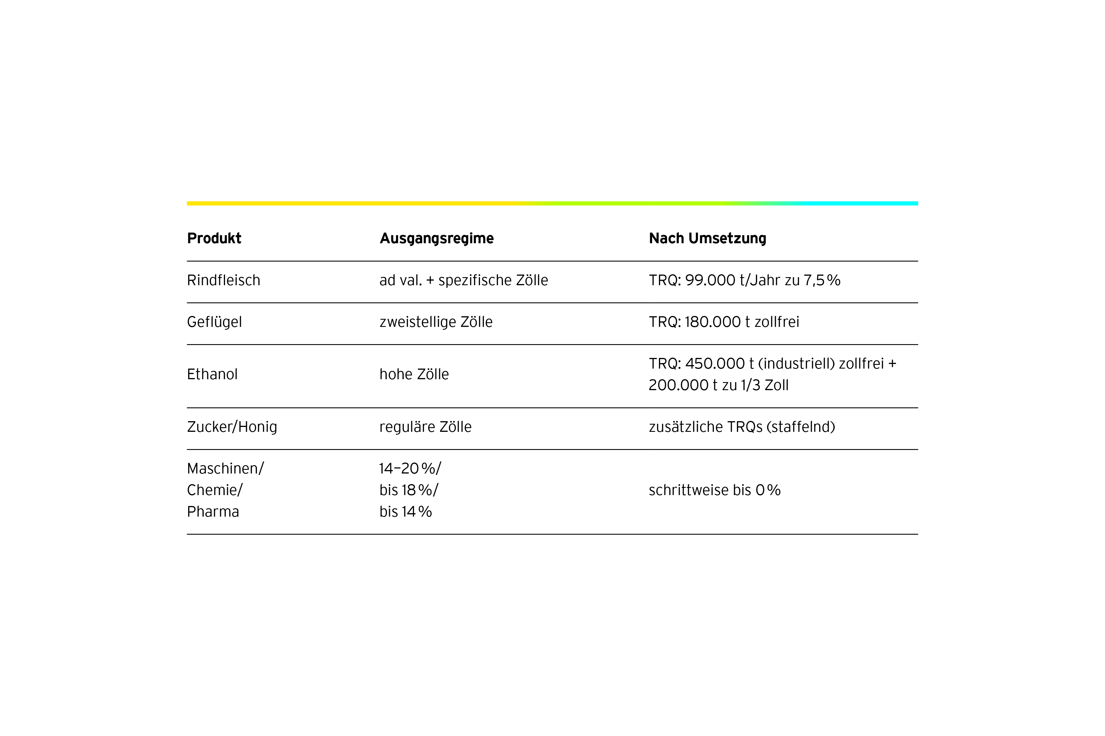 Grafik: EU-Zollregeln fuer Importe aus Mercosur