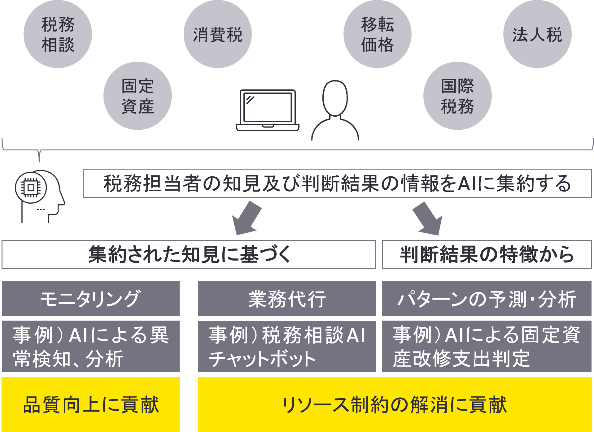 AIによる税務ナレッジの集約・活用