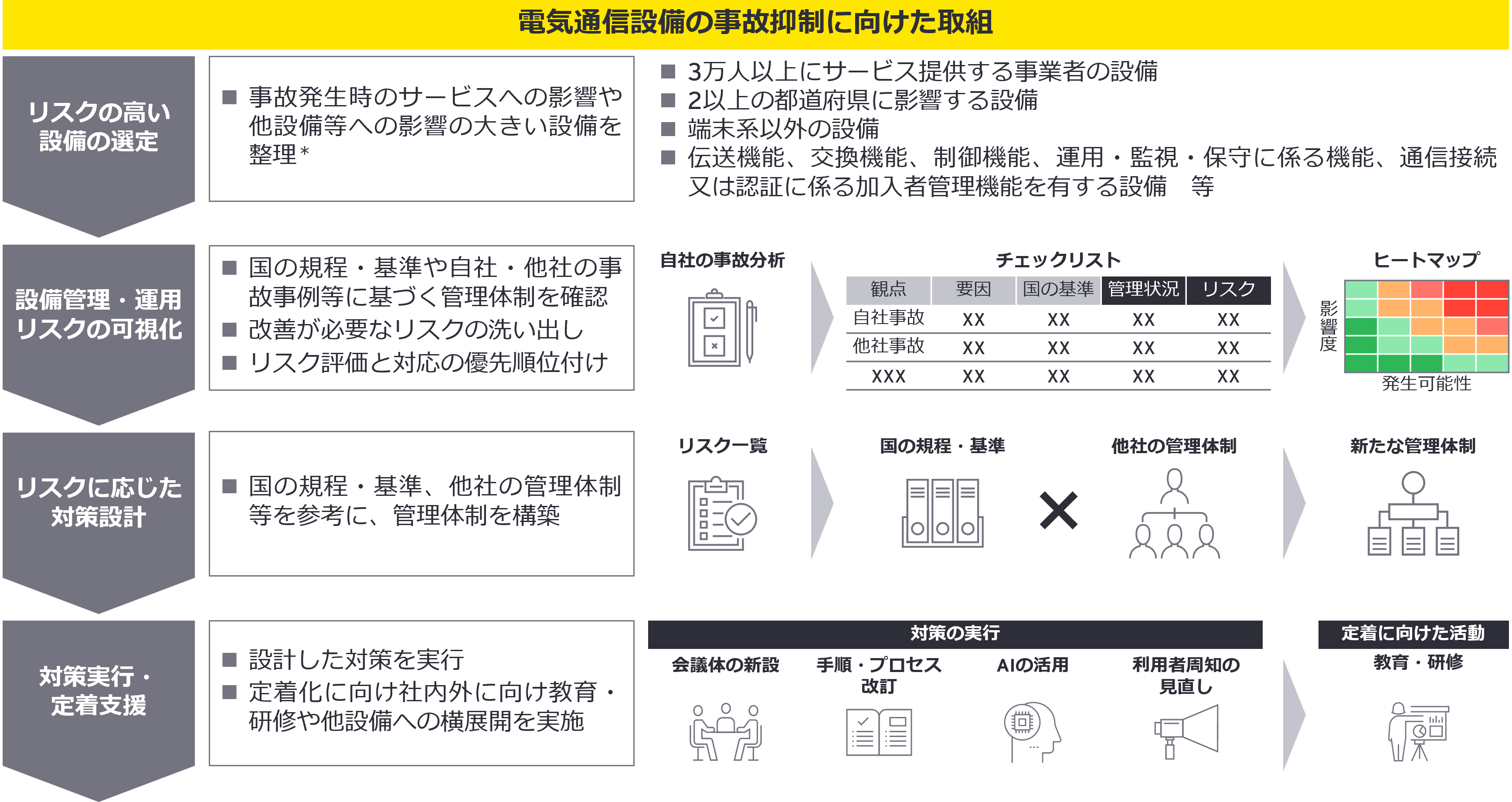 電気通信事故の抑制に向けた取り組み