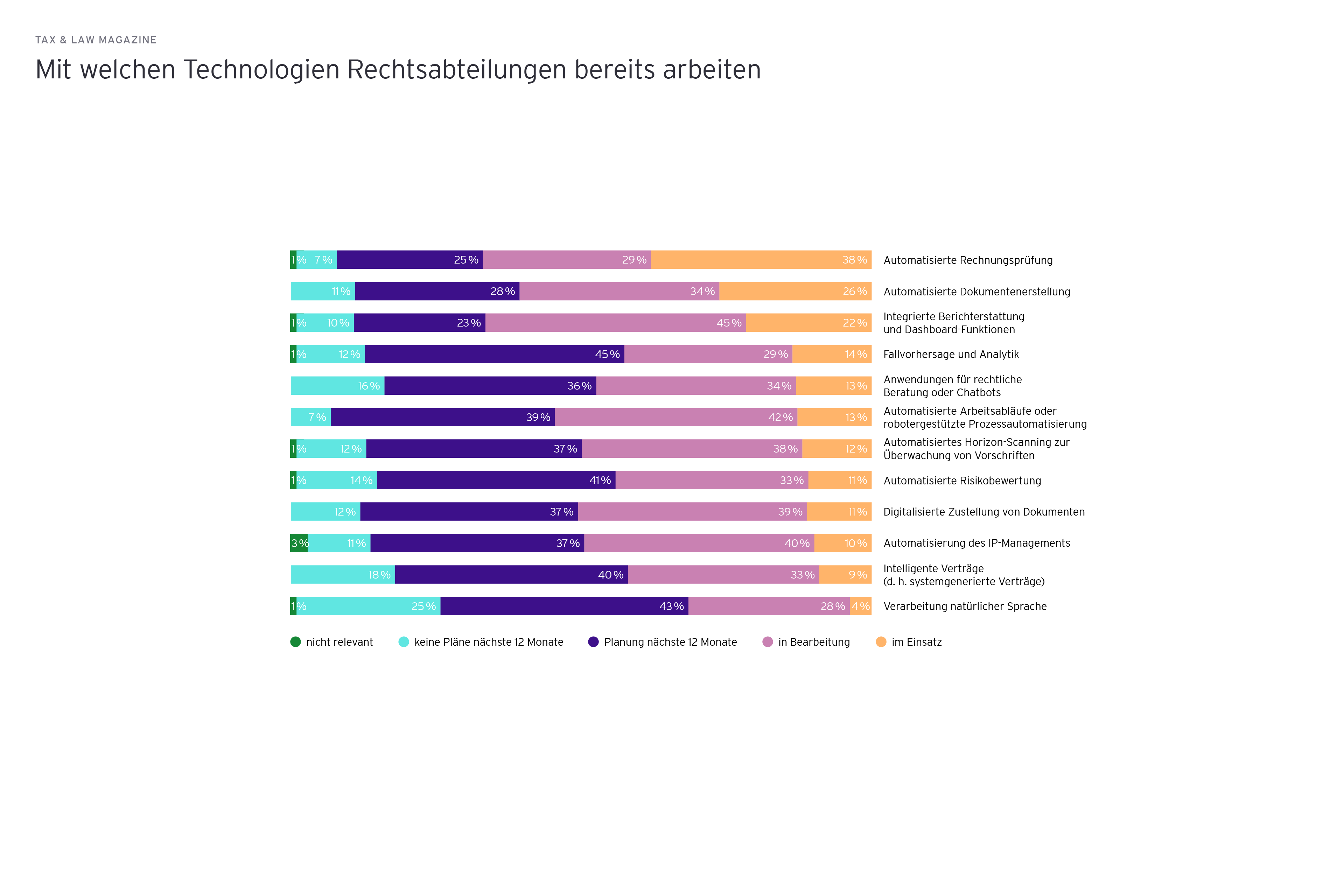Grafik: Mit welchen Technologien Rechtsabteilungen bereits arbeiten