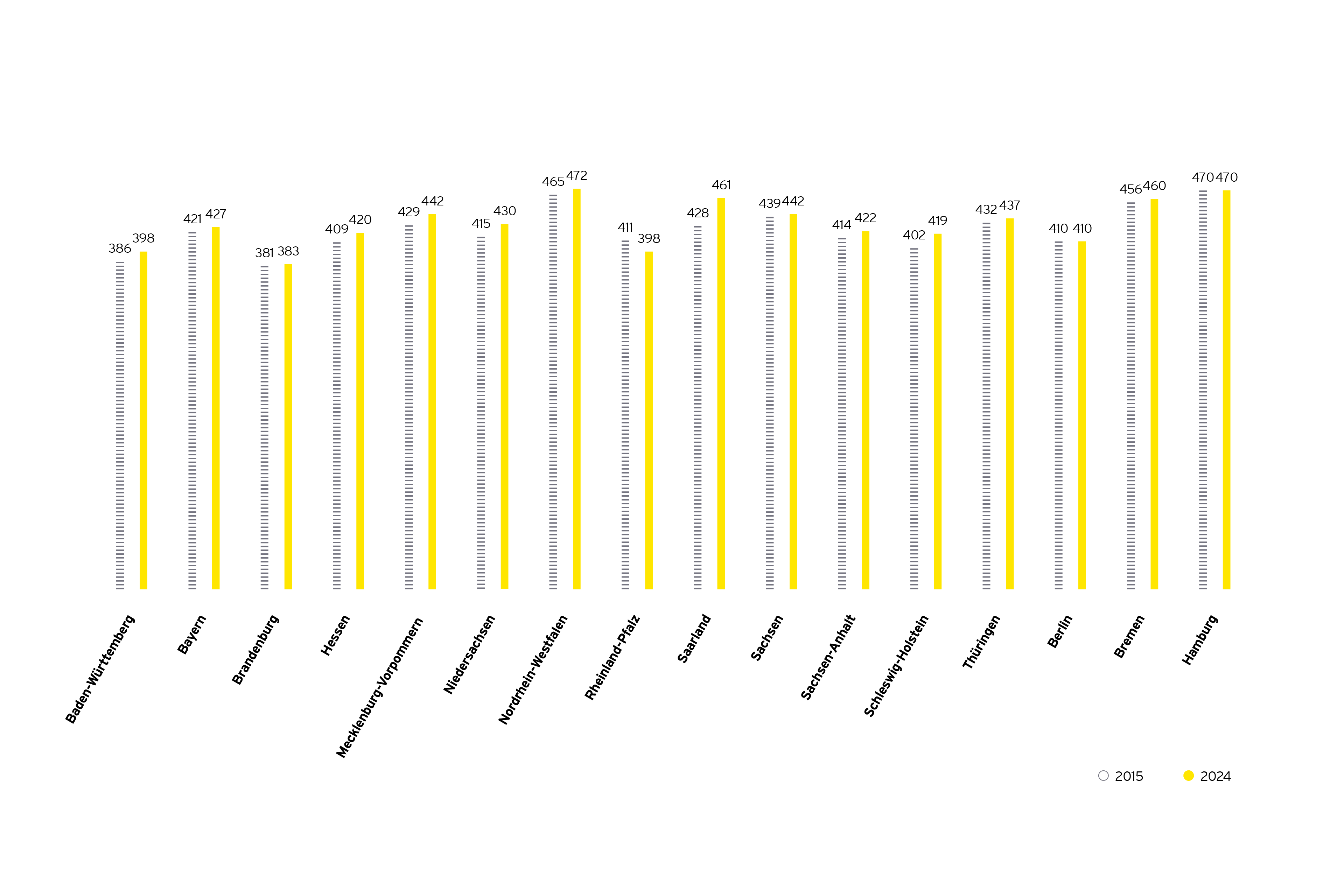Grafik: Entwicklung des Gewerbesteuer-Hebesatzes