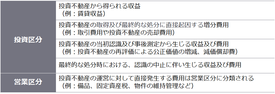 図3　投資不動産に関連する収益及び費用の分類