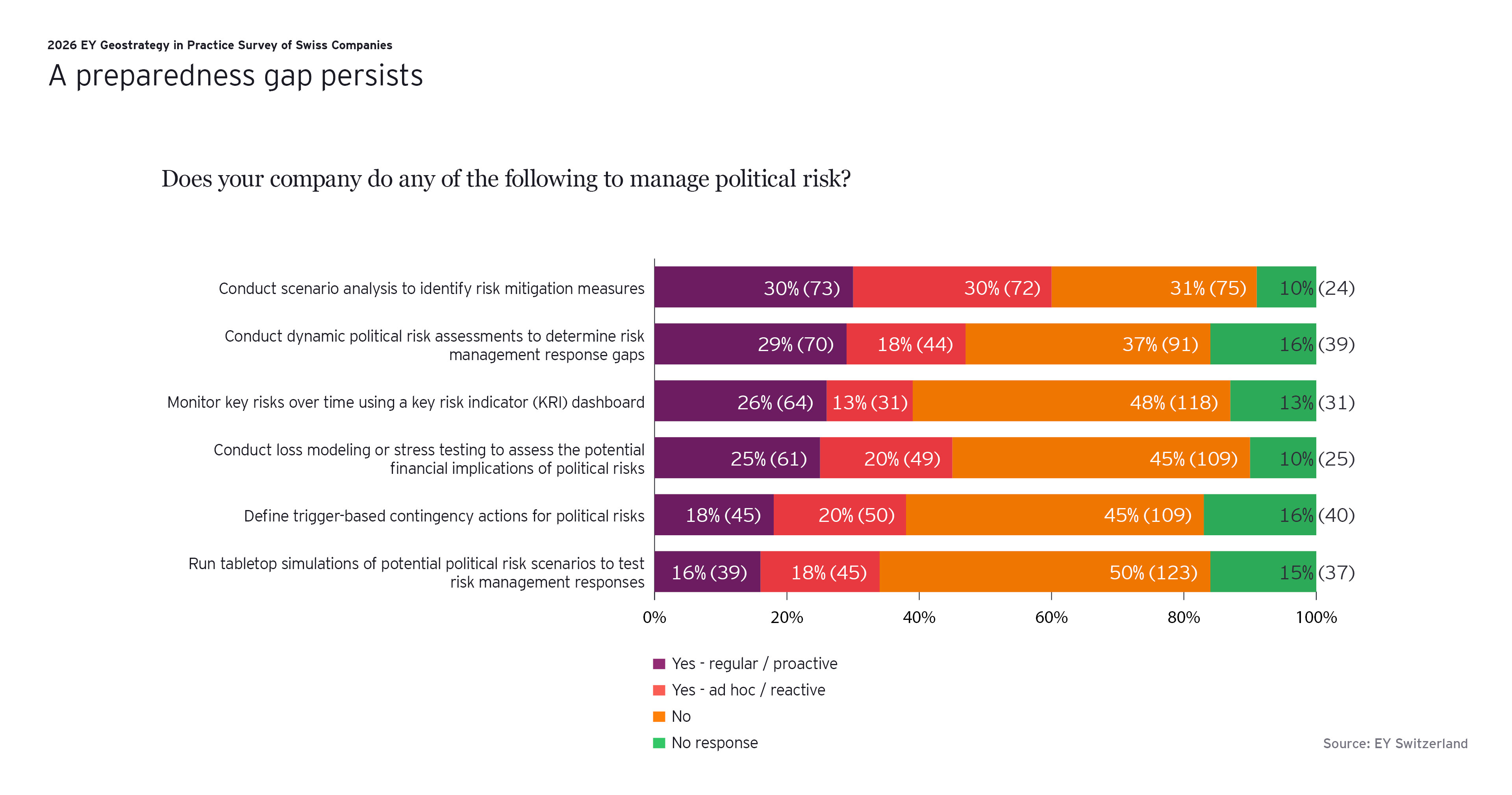 Does your company do any of the following to manage political risk