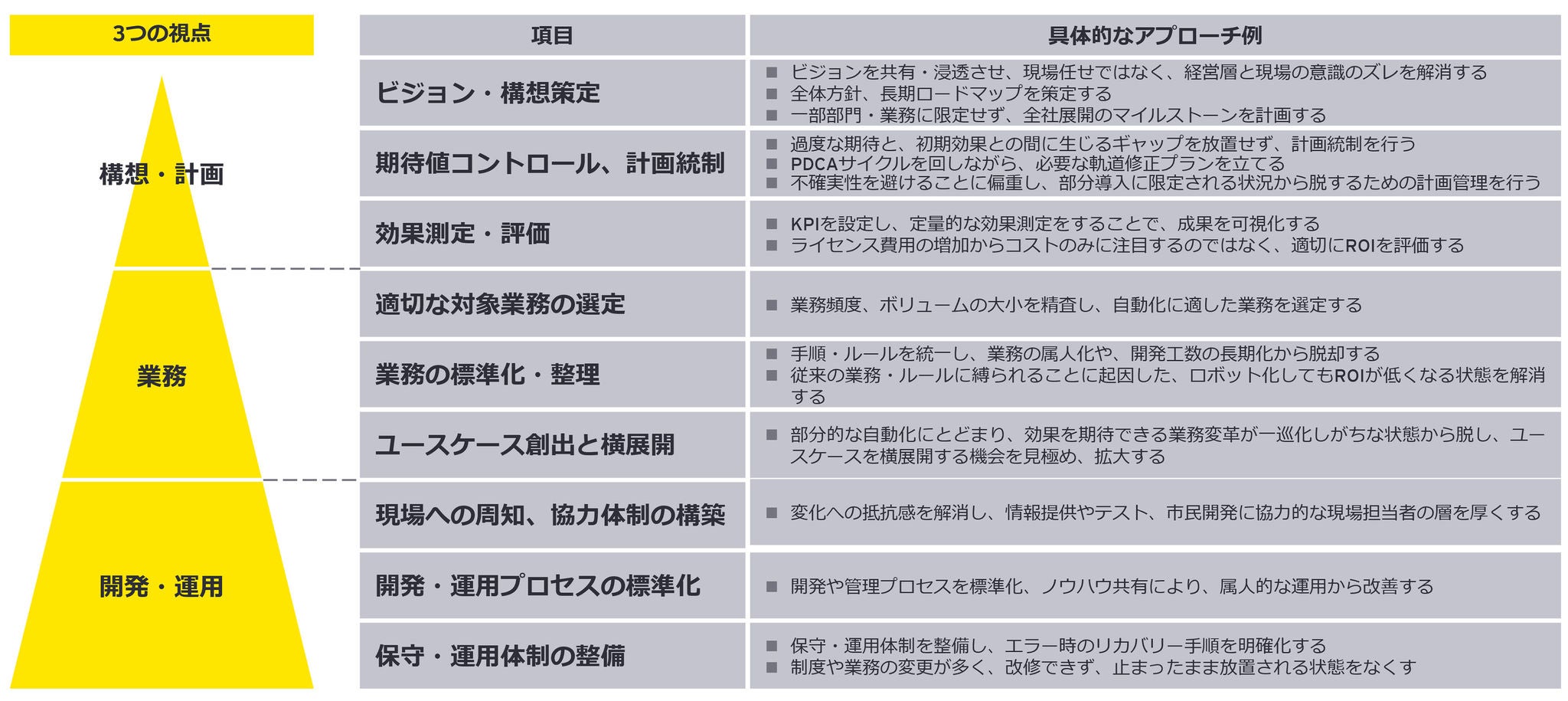 図3：ハイパーオートメーションの推進アプローチ