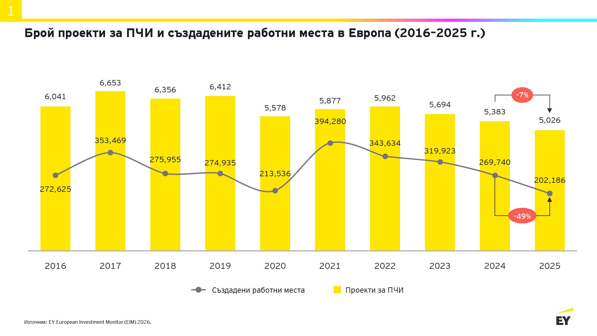 Number of foreign investments and new workplaces