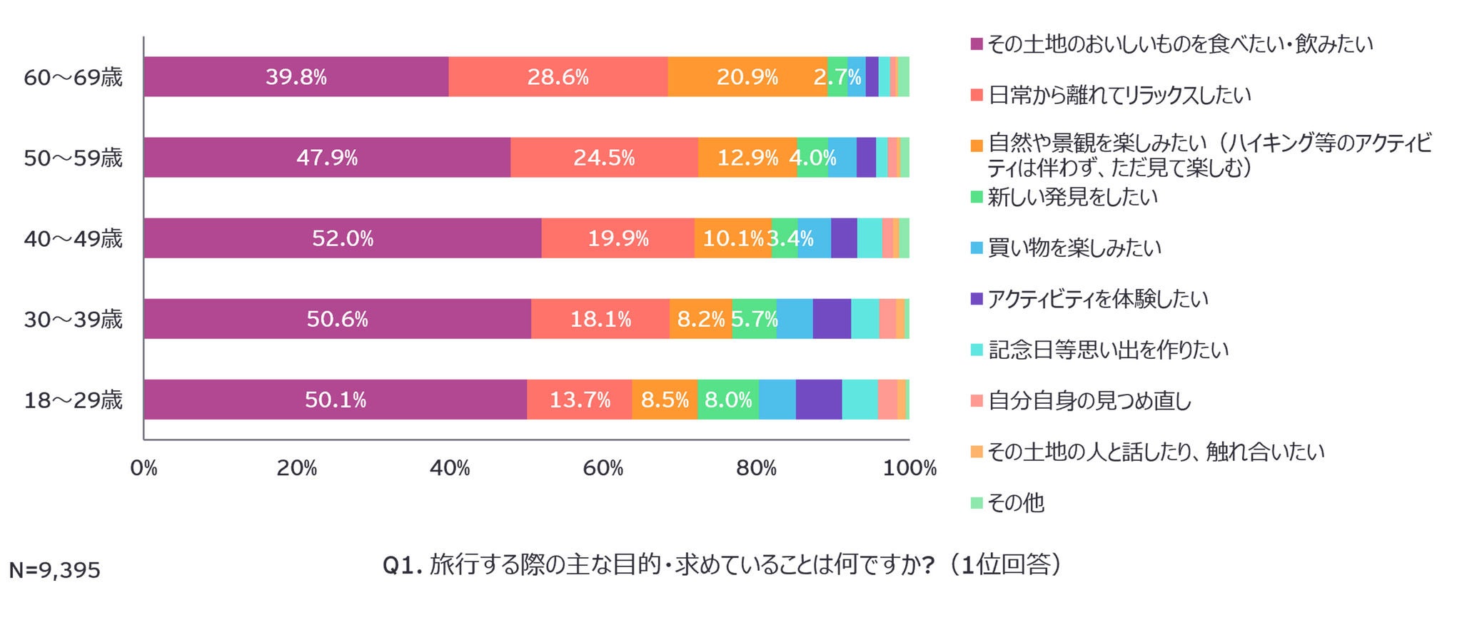 Q1. 旅行する際の主な目的・求めていることは何ですか?（1位回答）