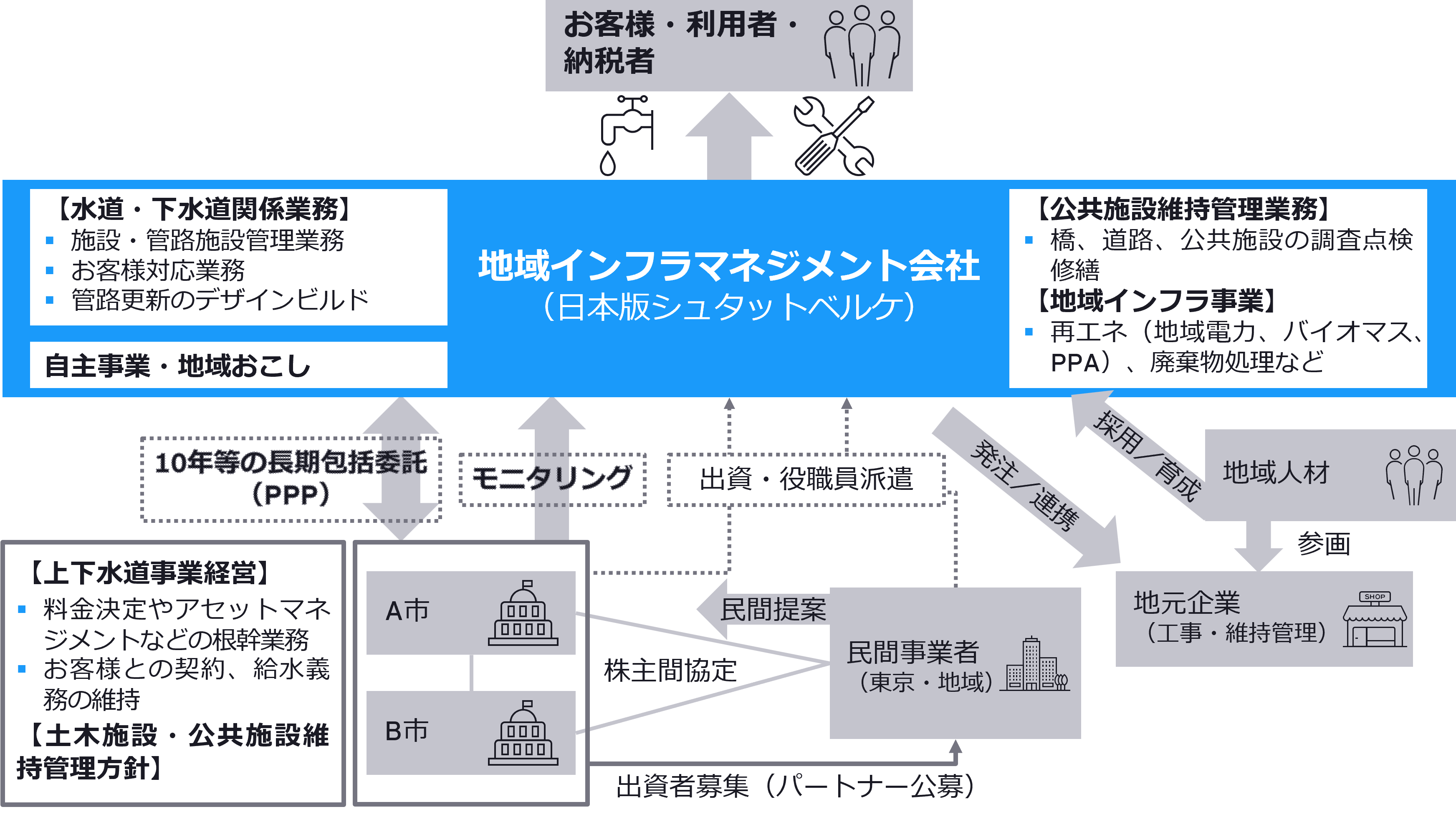 図　地域インフラマネジメント会社（日本版シュタットベルケ）のイメージ