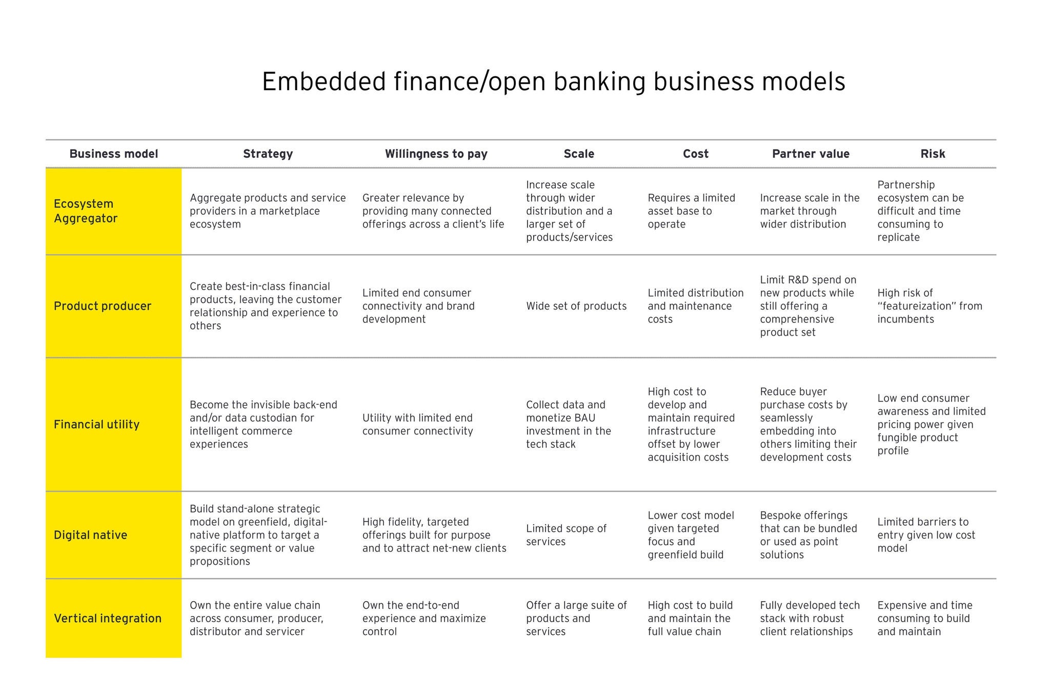 EY Embedded Finance Open Banking Business Models