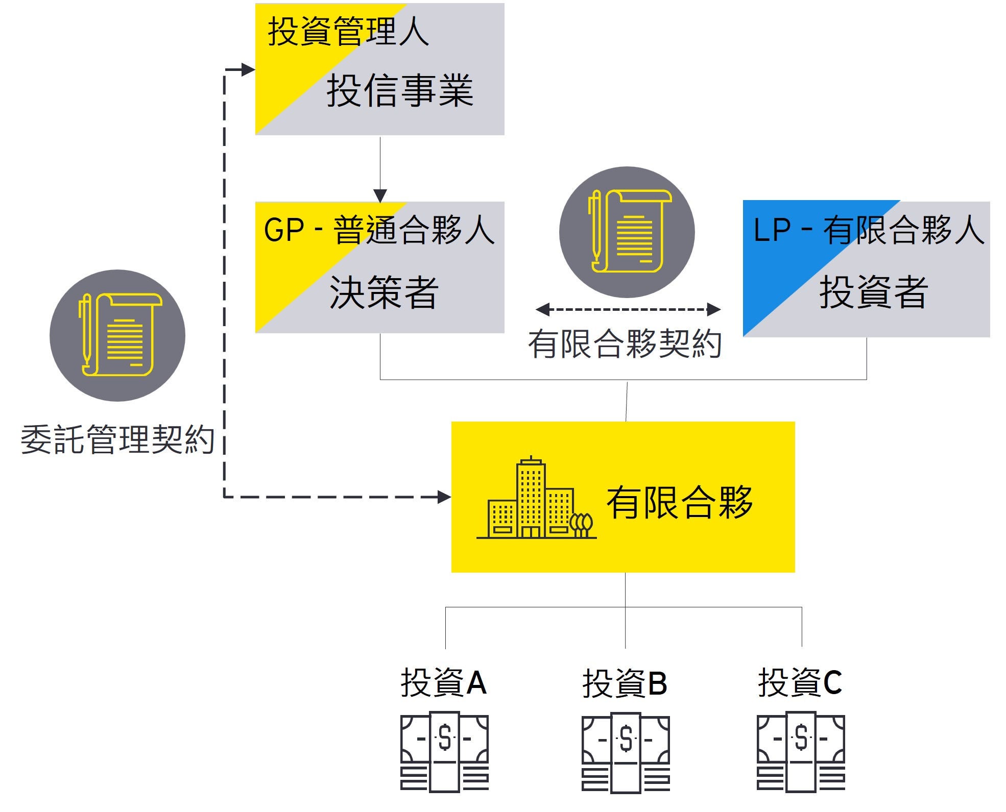 新加坡可變資本公司制度常見架構