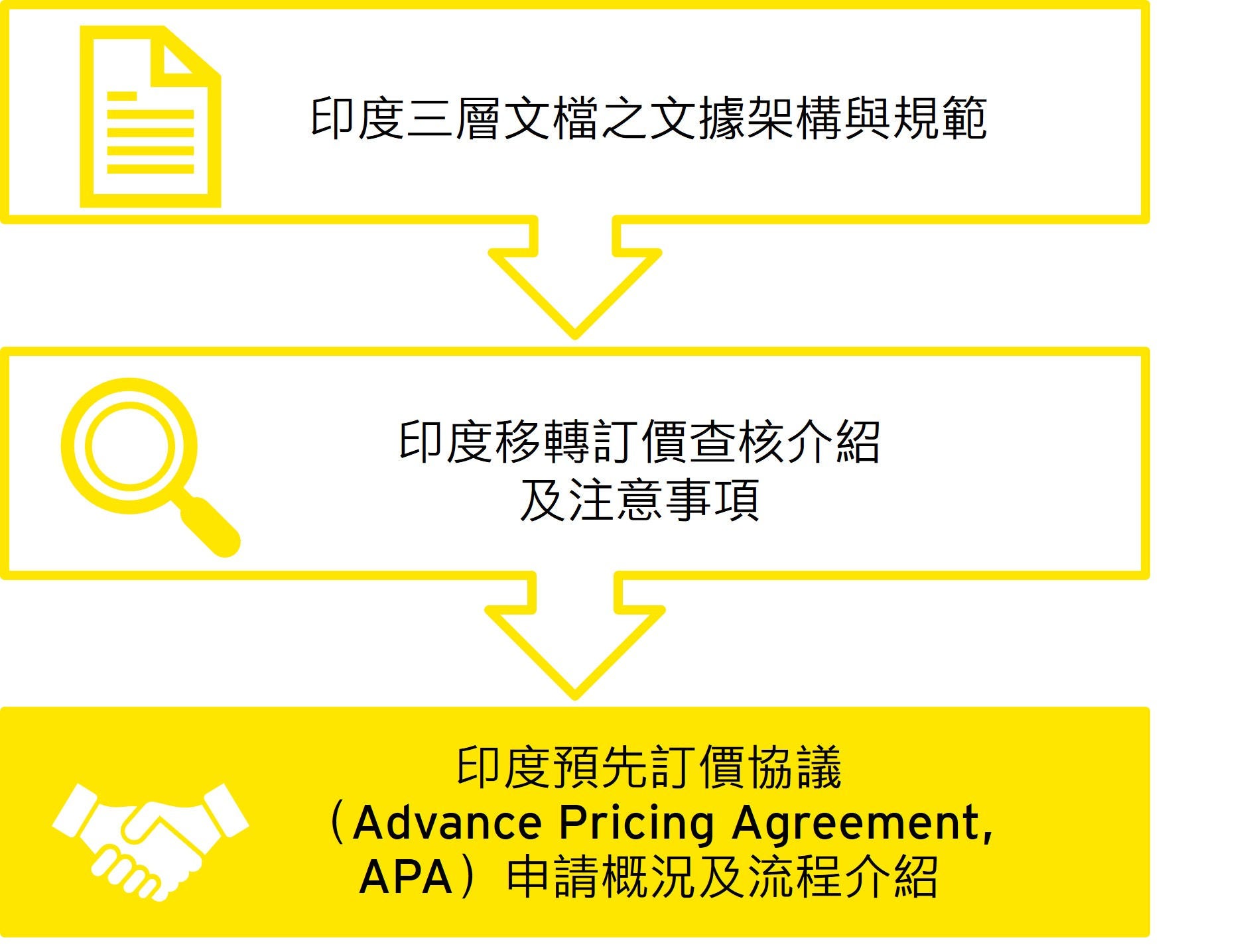 新加坡之移轉訂價查核介紹