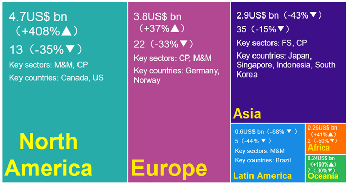 Figure 4: Distribution of China overseas M&A by continent (By deal value, YoY growth; By deal number, YoY growth)