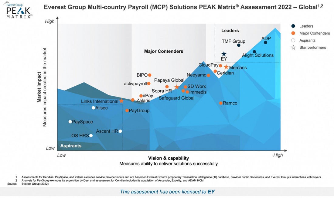 EY named a Leader in Everest's MCP Solutions PEAK Matrix Assessment ...