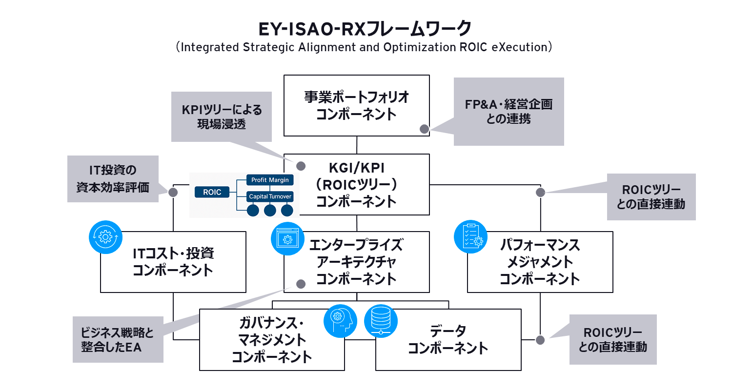  EY-ISAO-RXフレームワーク （Integrated Strategic Alignment and Optimization ROIC eXecution）