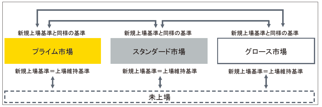 図表）新市場区分への新規上場等（イメージ）