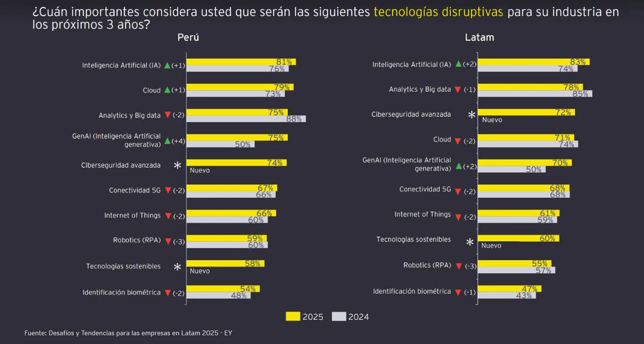 Gráfico de "¿Cuán importante considera usted que serán las siguientes tecnologías disruptivas para su industria en los próximos 3 años?"