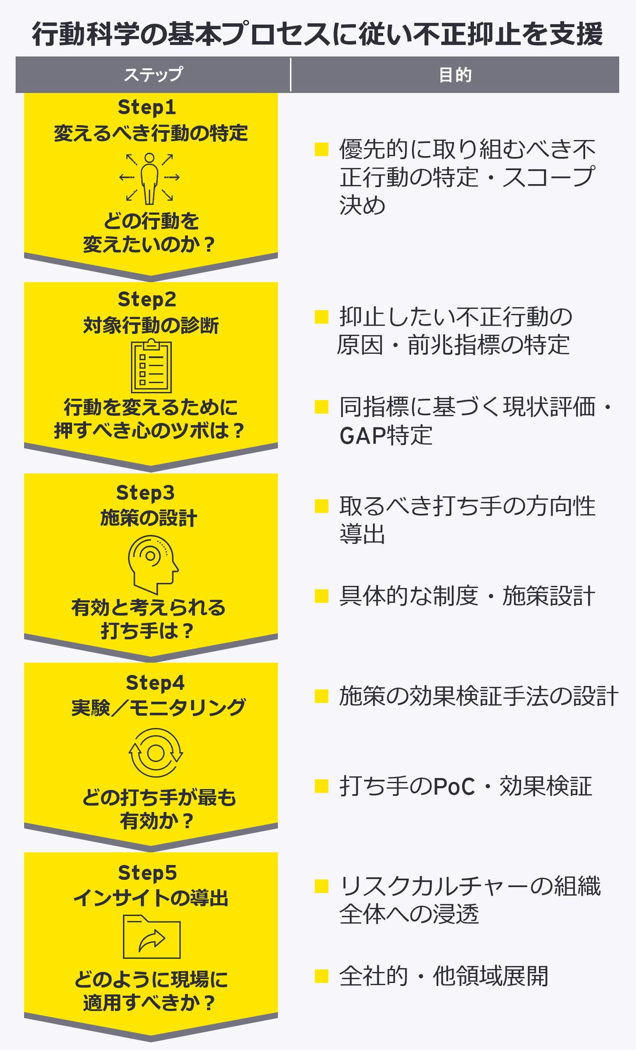 行動科学の基本プロセスに従い不正抑止を支援
