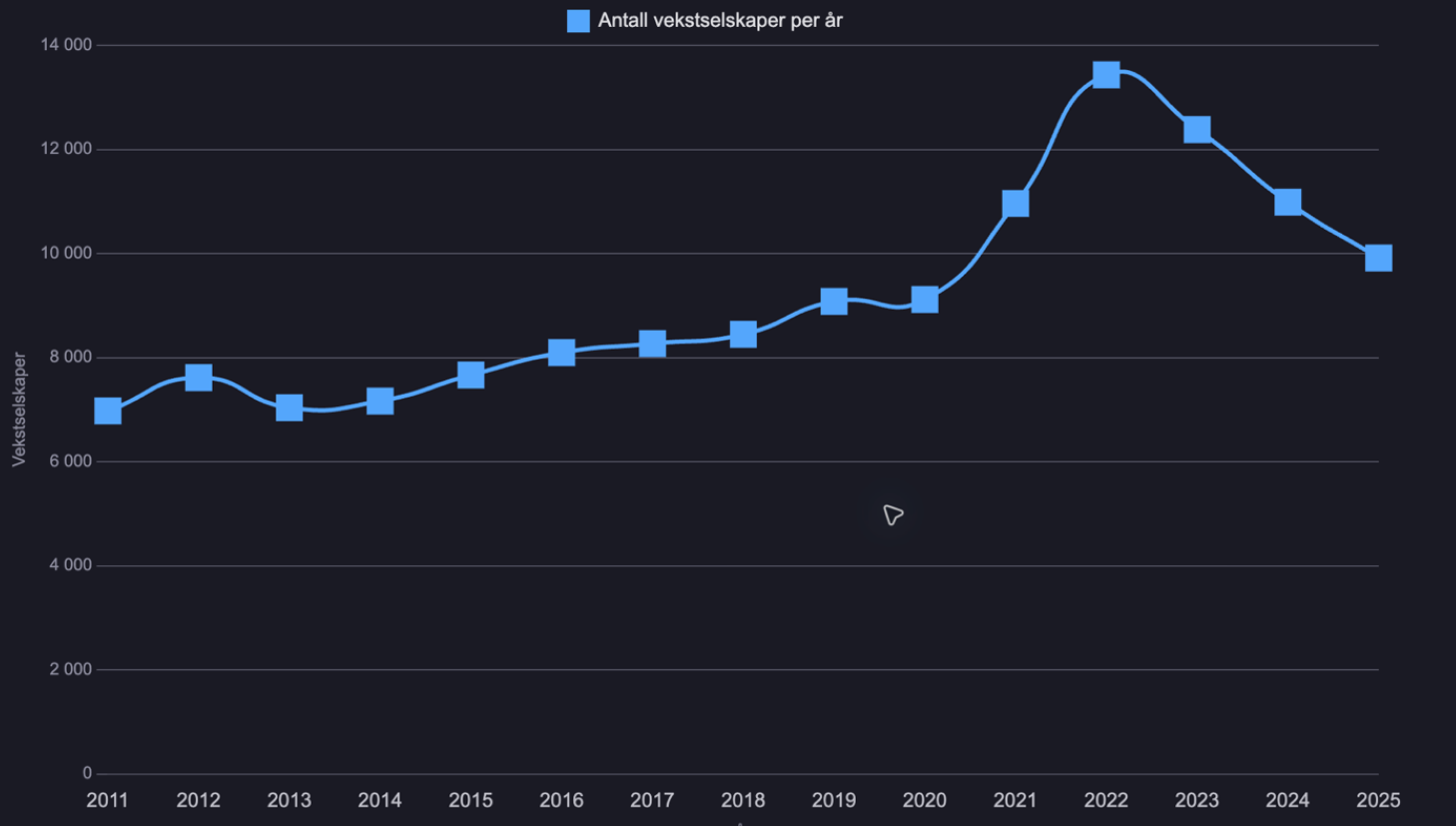 I 2025 oppfylte 9.914 norske selskaper disse kriteriene. Til sammenligning var tallet 10.986 i 2024, 12.380 i 2023 og 13.433 i 2022.