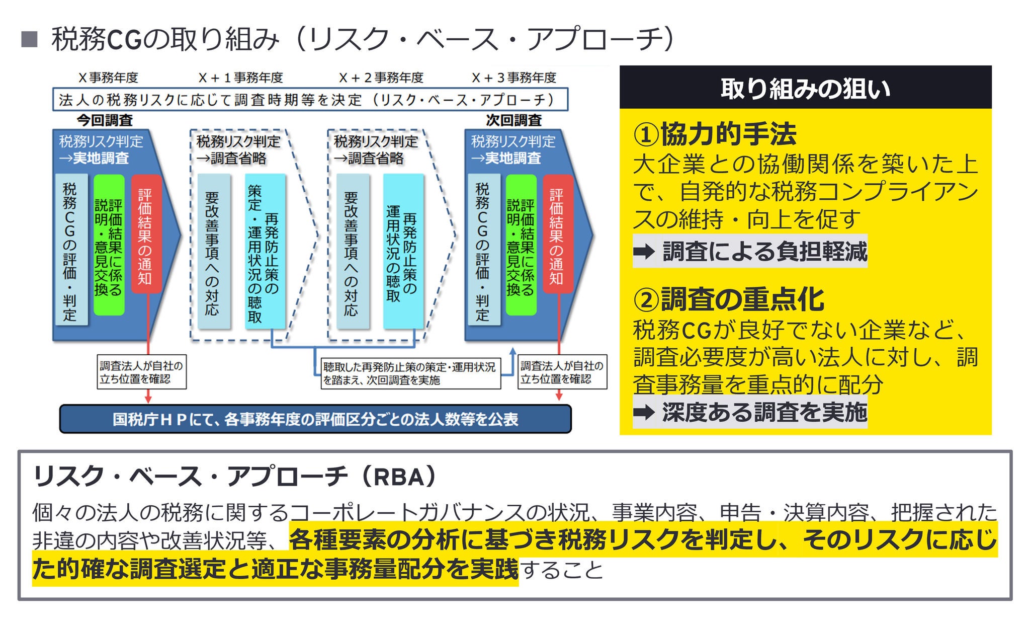 国税当局の執行体制について 