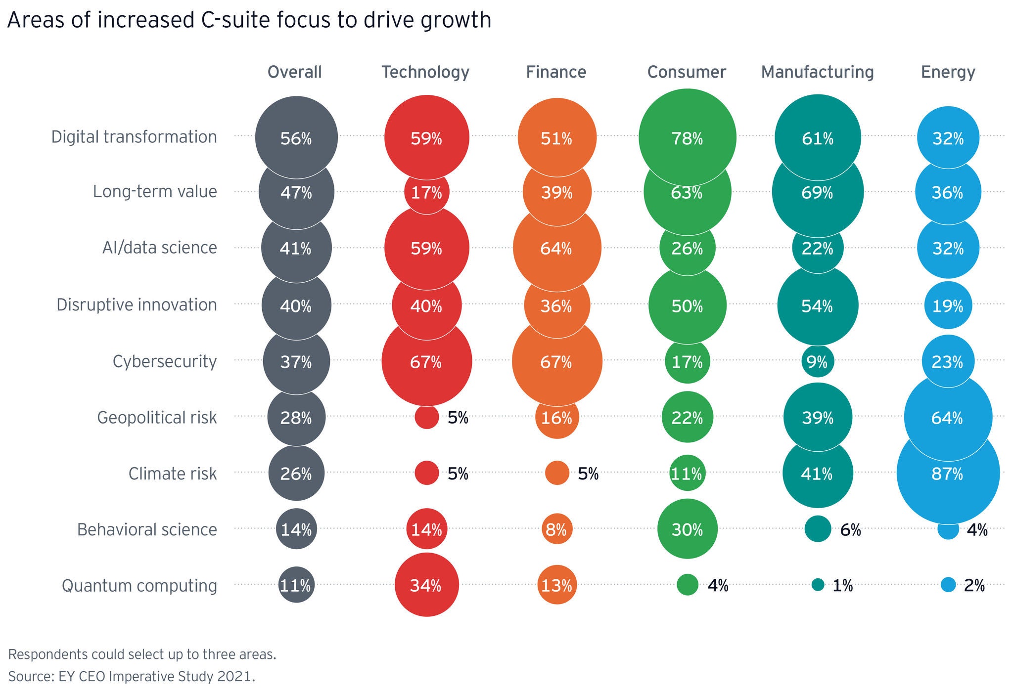 Areas of increased C-suite focus to drive growth