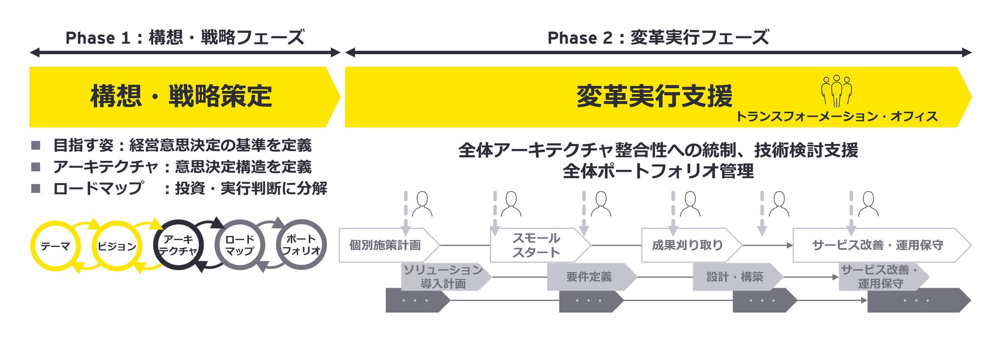構想・戦略フェーズにて、目指す姿と実行計画を描いた上で、統制するための体制を実現し、変革実行プロジェクトの統制や技術検討を支援します