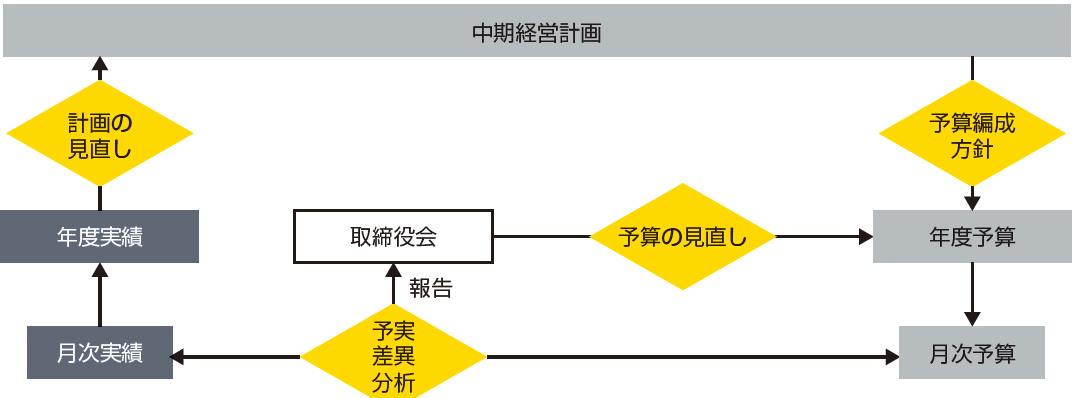 利益管理制度の関係図