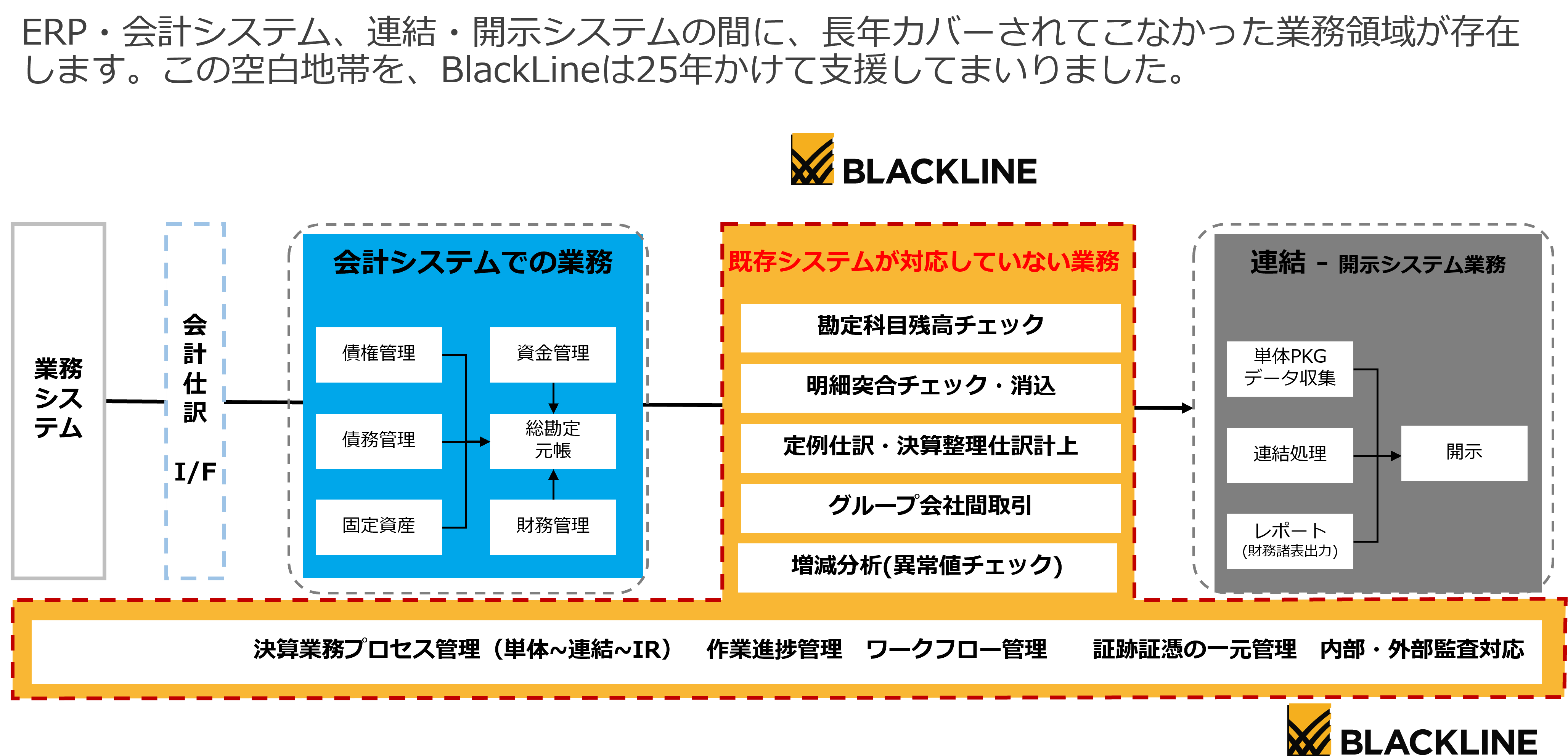 [全体像]BlackLineの立ち位置 ~経理決算領域~