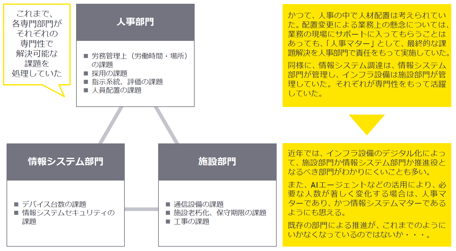 それぞれの部門の課題と専門性はかつてマッチしていた。しかし現状は、、