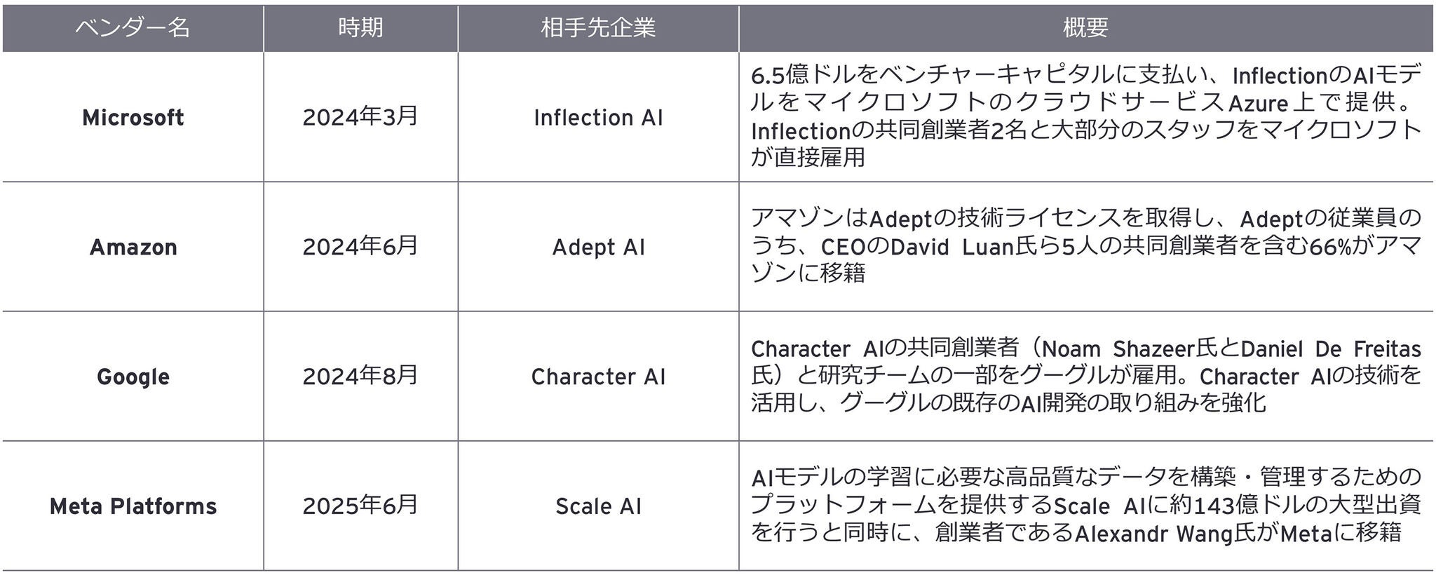表1：GAFAMによるアクハイアリング例