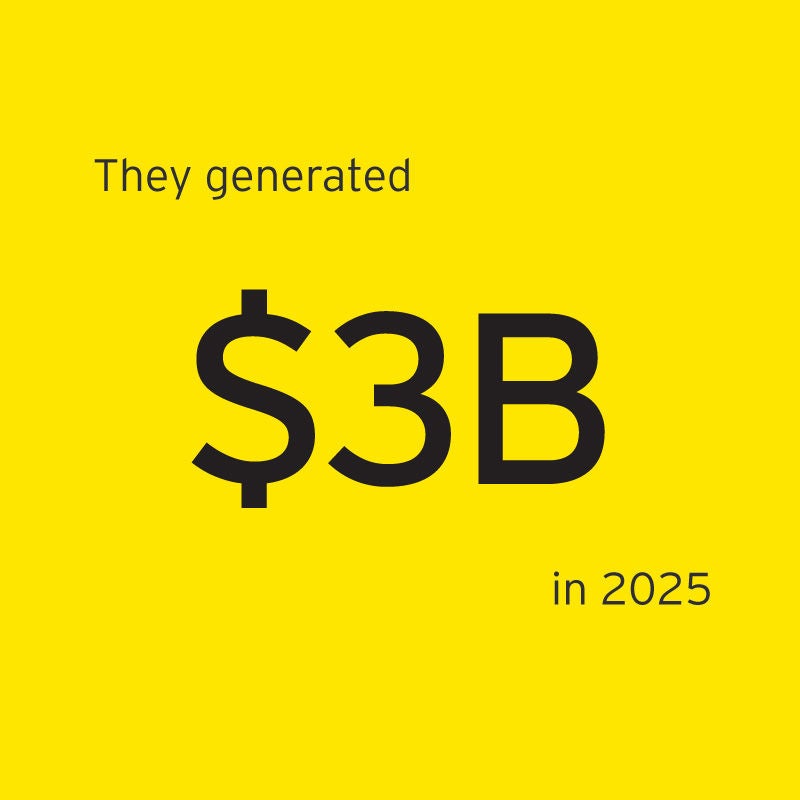 They generated $3B in 2025