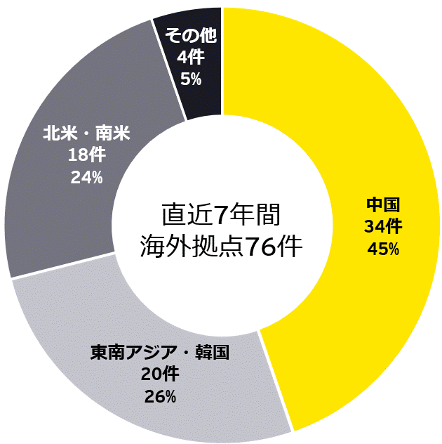 図1　2019/01～2025/12日系企業海外拠点における不正の発覚件数（国別）