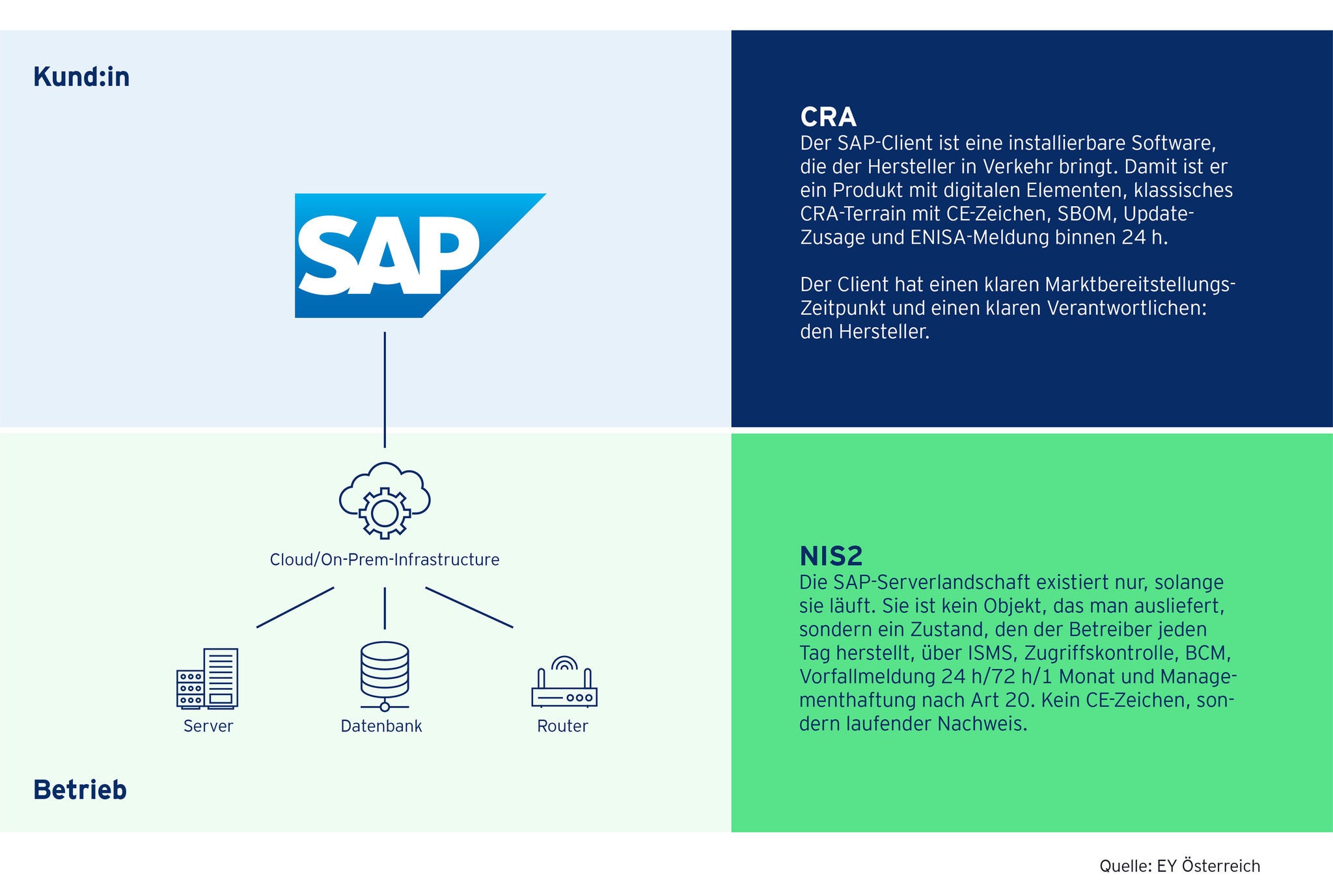 Infografik zur Abgrenzung von Cyber Resilience Act und NIS2-Richtlinie für installierbare Software als Produkt mit digitalen Elementen