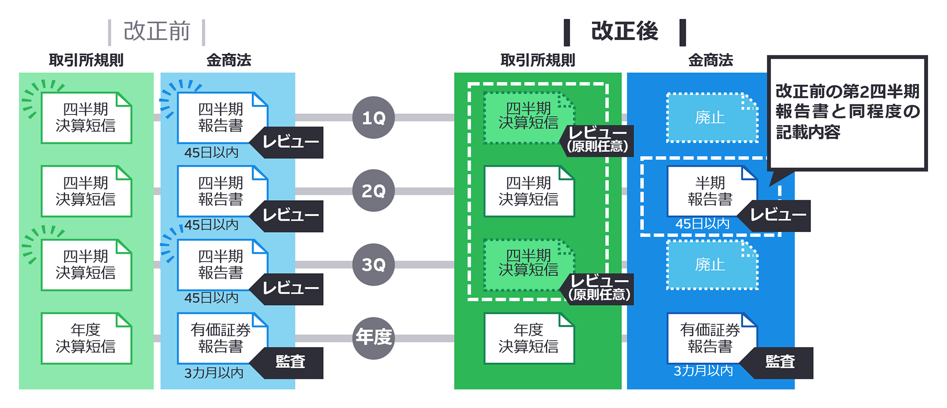 （図表1）四半期開示制度の見直し（2023年改正）の全体像