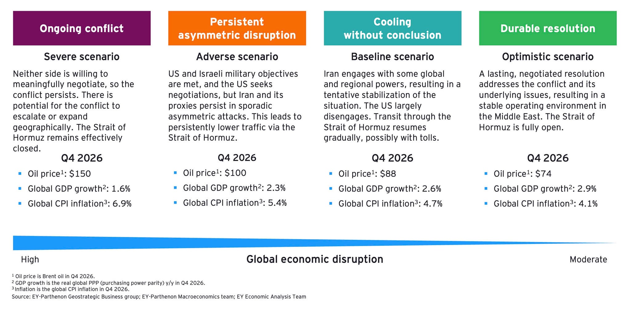 Chart depicting four geopolitical scenarios and their macroeconomic impact, highlighting how disruption in the Strait of Hormuz influences oil prices, growth and inflation. 