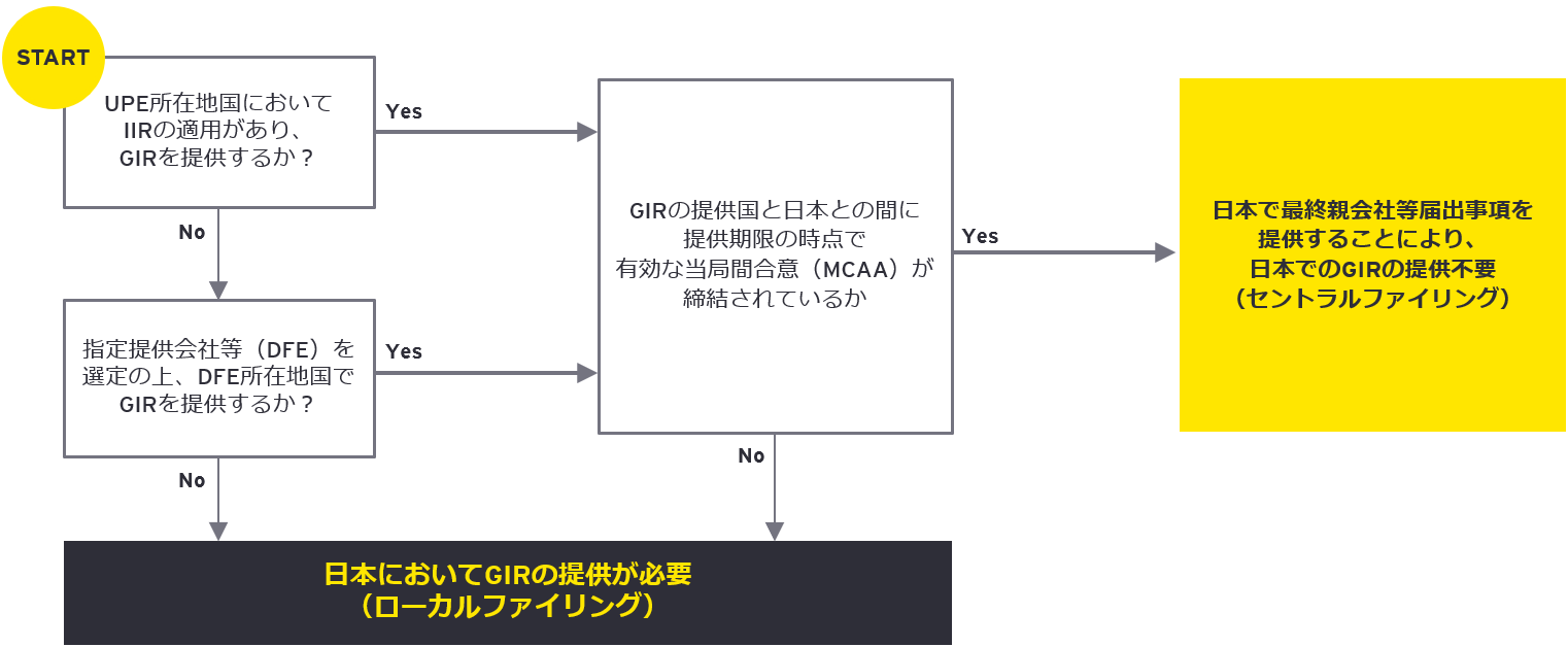 図1  外資系MNEグループの日本でのGIR提供に係る実務上の検討フロー