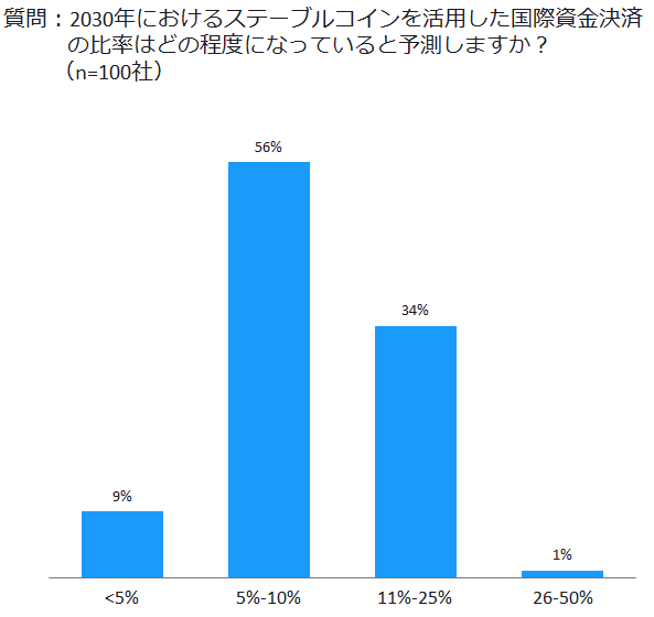 図2　グローバルな金融機関の経営幹部に聞いた国際資金決済の見通し