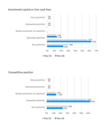 ey-ceo-outlook-investment-capital-competitive-position-graphs