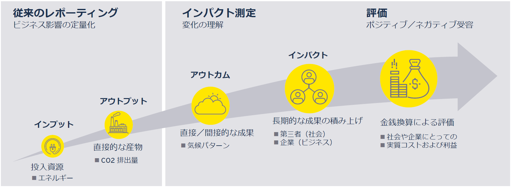インパクト・トランスフォーメーションとは
