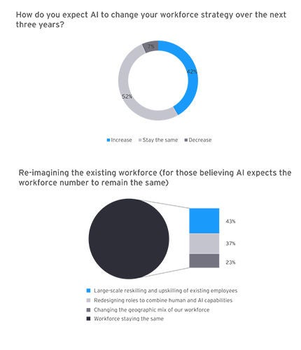 ey-ceo-outlook-expect-ai-to-change-talent-constraints-graphs