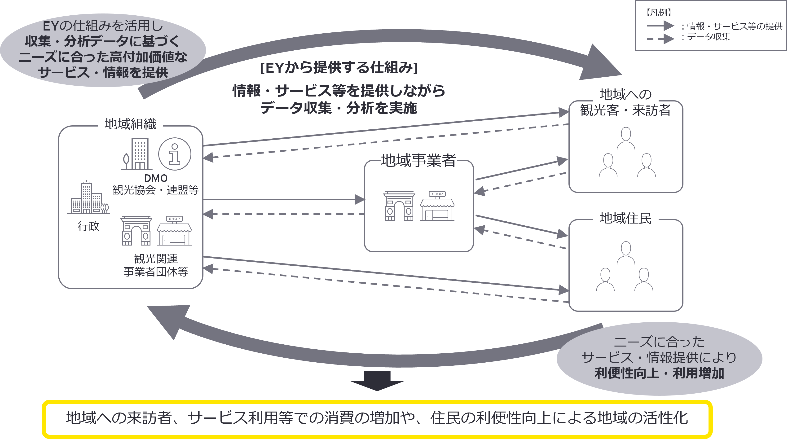 EYから提供する仕組み：情報・サービス等を提供しながらデータ収集・分析を実施