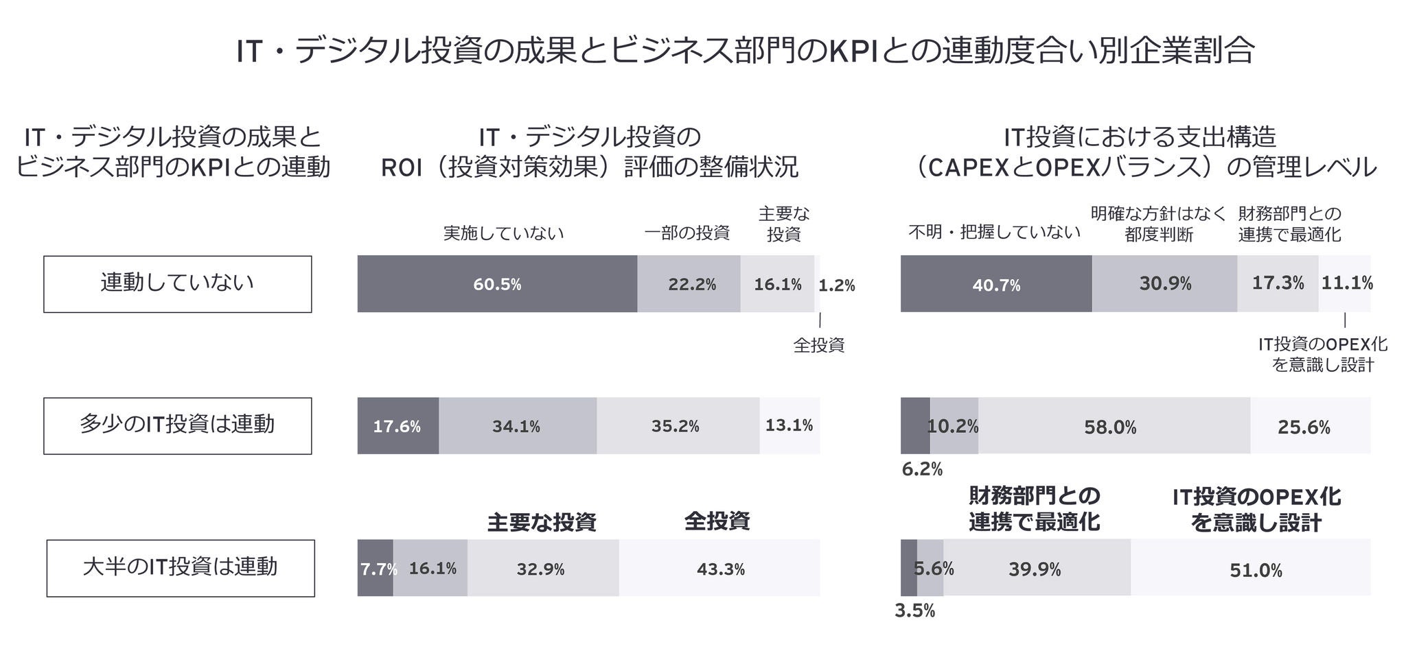 IT・デジタル投資の成果とビジネス部門のKPIとの連動度合い別企業割合