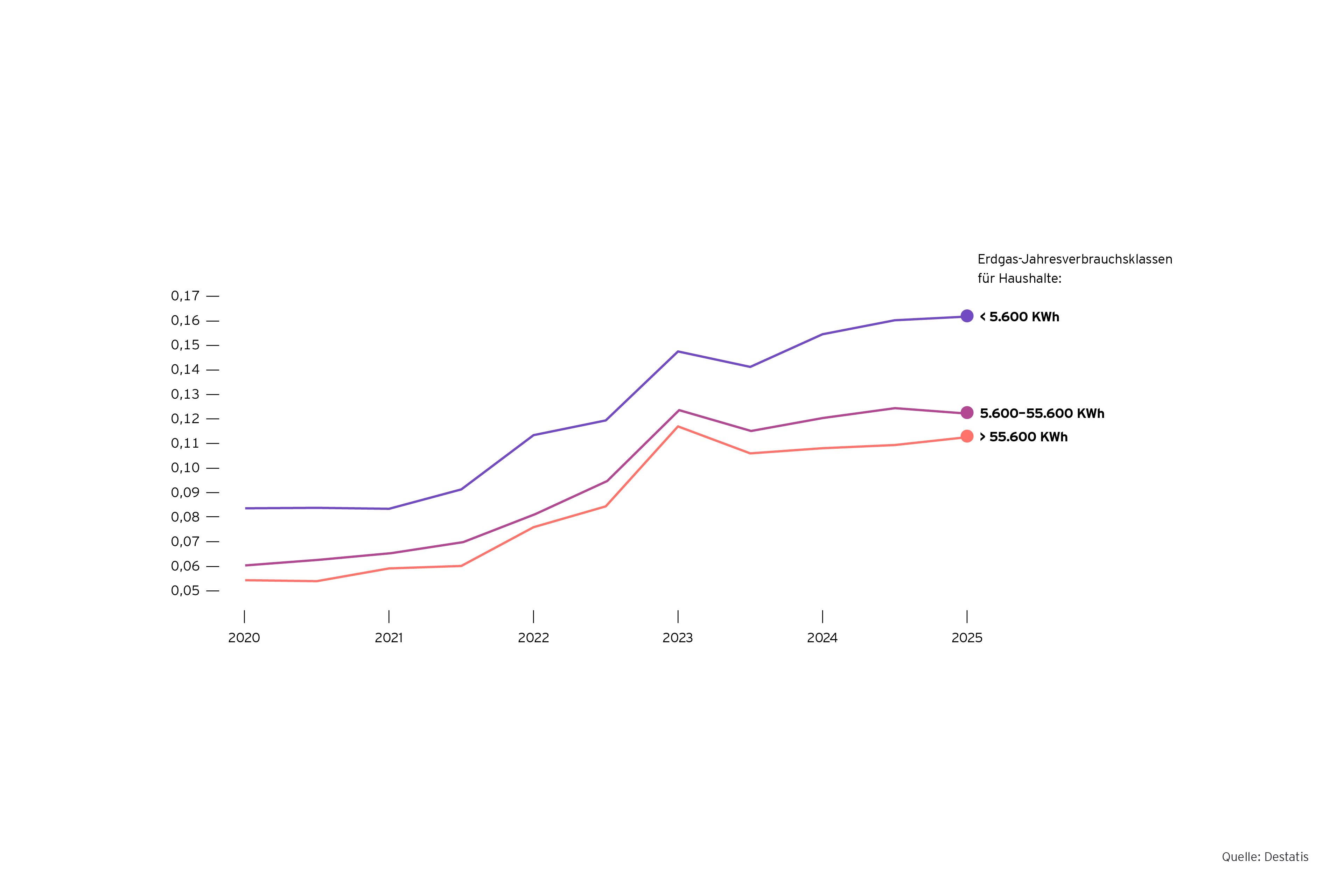 Grafik: Erdgaspreise für Haushalte in Deutschland