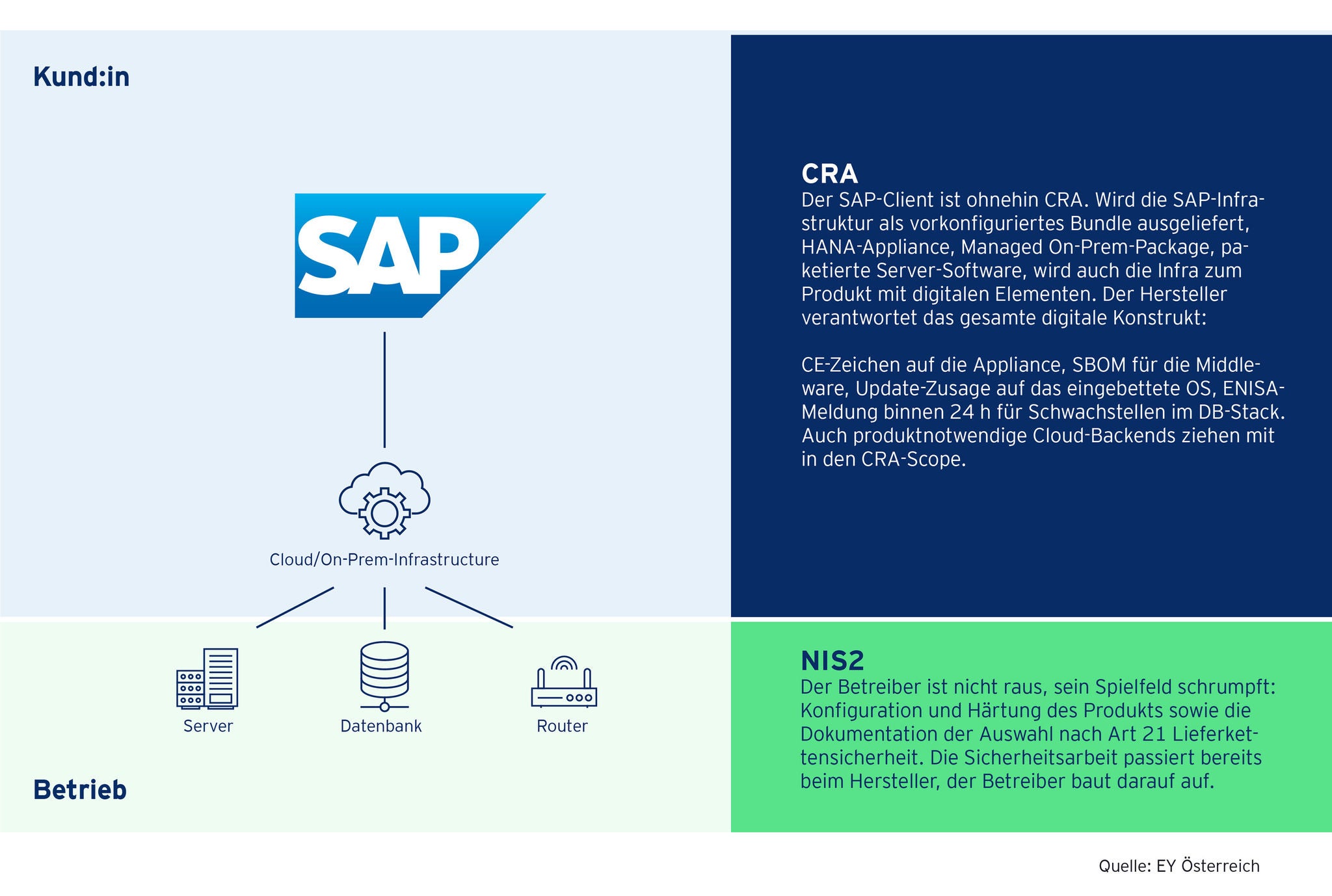 Infografik zur Abgrenzung von Cyber Resilience Act und NIS2 bei vorkonfigurierten Software- und Infrastrukturpaketen