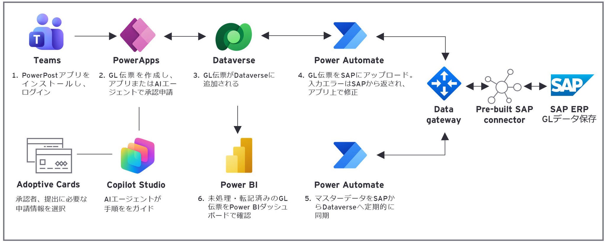 図1：EYにおける仕訳登録（GL）「PowerPost」の仕組み